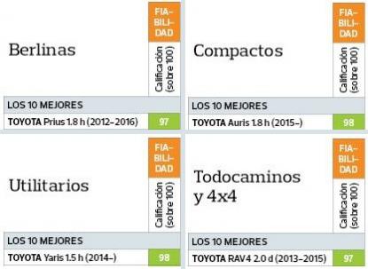 4 MODELOS DE TOYOTA LOS MS FIABLES SEGN LA OCU - Foto 2