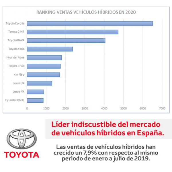 Toyota se consolida en el liderato de marca preferida en el segmento hbrido - Foto